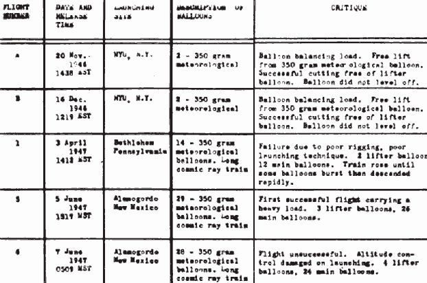 Project Mogul flight records and balloon-train diagram, 1947