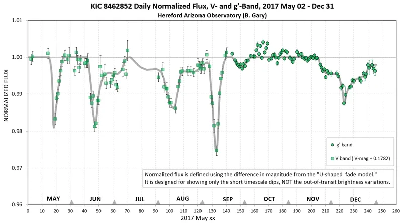 Ground-based photometry of the 2017 dips