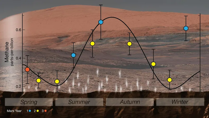 Curiosity SAM-TLS methane measurements, Gale crater: document