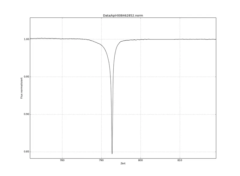 Kepler light curve of KIC 8462852 (2009–2013)