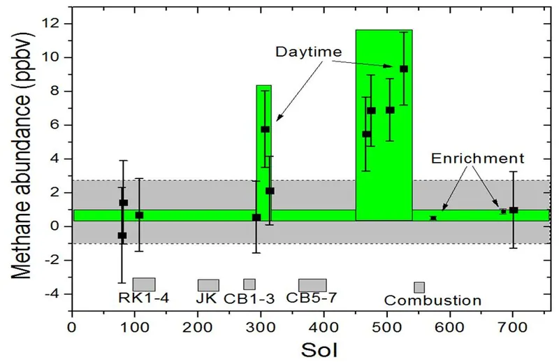 Curiosity SAM-TLS methane measurements, Gale crater