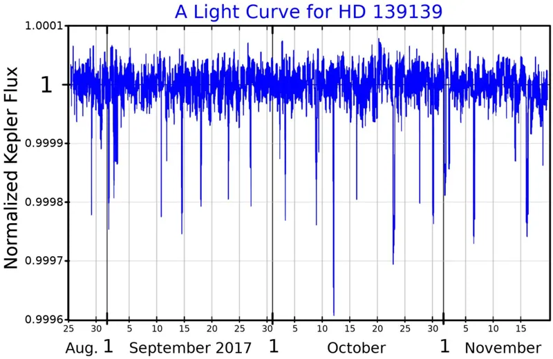 Photograph: HD 139139, the "Random Transiter"