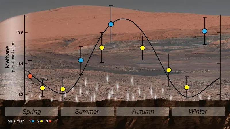 Curiosity SAM-TLS methane measurements, Gale crater: document