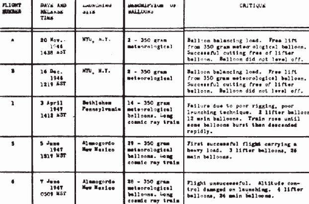 Project Mogul flight records and balloon-train diagram, 1947: scan