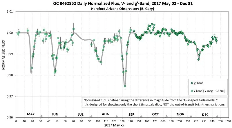 Ground-based photometry of the 2017 dips: document