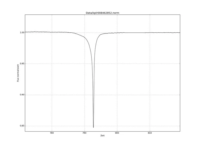 Kepler light curve of KIC 8462852 (2009–2013): document