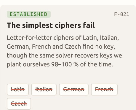 Letter-for-letter ciphers of five languages find no key