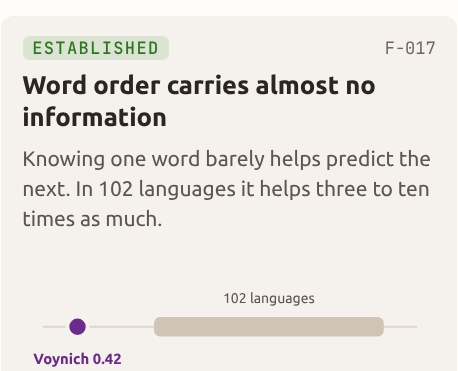 Word order carries far less information than in 102 languages
